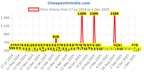 myntra.com Smarty Pants Women Brown Checked Flared Trousers smarty pants Price History Graph from 17 Jul 2024 to 5 Dec 2025