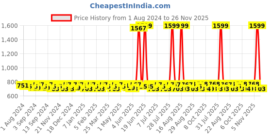 myntra.com Smarty Pants Women Comfort Flared High-Rise Lint Free Formal Bootcut Trousers smarty pants Price History Graph from 1 Aug 2024 to 26 Nov 2025