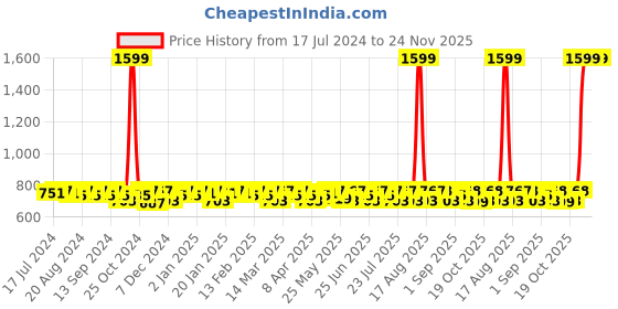 myntra.com Smarty Pants Women Comfort Flared High-Rise Lint Free Formal Bootcut Trousers smarty pants Price History Graph from 17 Jul 2024 to 23 Nov 2025
