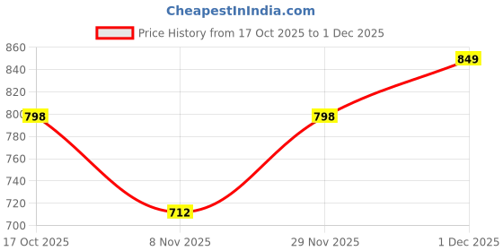 myntra.com Smarty Pants Women Comfort Flared High-Rise Lint Free Trousers smarty pants Price History Graph from 17 Oct 2025 to 1 Dec 2025