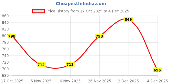myntra.com Smarty Pants Women Comfort Flared High-Rise Lint Free Trousers smarty pants Price History Graph from 17 Oct 2025 to 4 Dec 2025