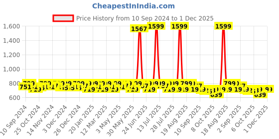 myntra.com Smarty Pants Women Comfort Flared Lint Free Trousers smarty pants Price History Graph from 10 Sep 2024 to 30 Nov 2025