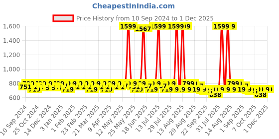 myntra.com Smarty Pants Women Comfort Flared Lint Free Trousers smarty pants Price History Graph from 10 Sep 2024 to 30 Nov 2025