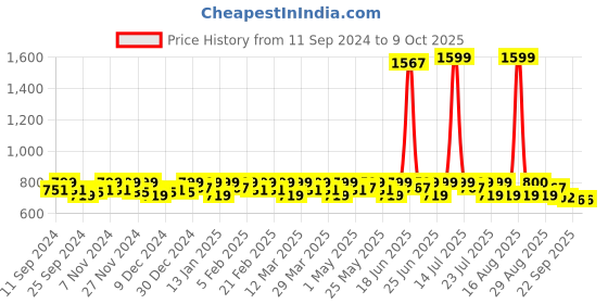 myntra.com Smarty Pants Women Comfort Flared Lint Free Trousers smarty pants Price History Graph from 11 Sep 2024 to 4 Oct 2025