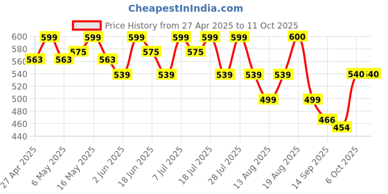myntra.com Smarty Pants Women Flutter Sleeve Ruffles Top smarty pants Price History Graph from 27 Apr 2025 to 10 Oct 2025