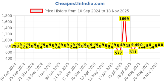 myntra.com Smarty Pants Women Geometric Printed Lapel Collar Night suit smarty pants Price History Graph from 10 Sep 2024 to 17 Nov 2025