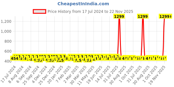 myntra.com Smarty Pants Women Green Camouflage Printed Regular Fit Regular Shorts smarty pants Price History Graph from 17 Jul 2024 to 21 Nov 2025
