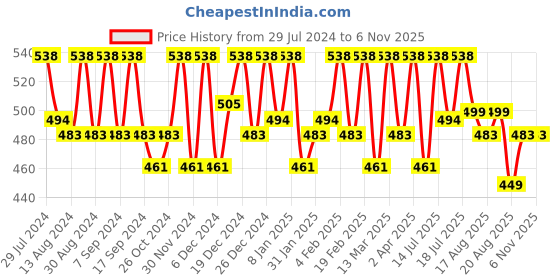 myntra.com Smarty Pants Women Green Print Top smarty pants Price History Graph from 29 Jul 2024 to 6 Nov 2025