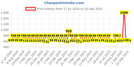 myntra.com Smarty Pants Women Green Solid Lightweight Open Front Jacket smarty pants Price History Graph from 17 Jul 2024 to 10 Sep 2025