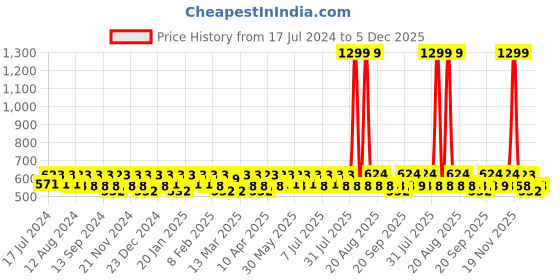 myntra.com Smarty Pants Women Green Solid Regular Fit Shorts smarty pants Price History Graph from 17 Jul 2024 to 4 Dec 2025