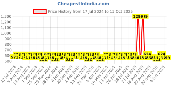 myntra.com Smarty Pants Women Grey Conversational Printed Regular Fit Shorts smarty pants Price History Graph from 17 Jul 2024 to 13 Oct 2025