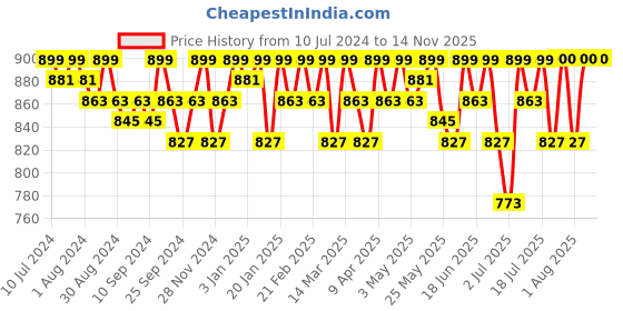 myntra.com Smarty Pants Women Grey Sharp Slim Fit High-Rise Lint Free Trousers smarty pants Price History Graph from 10 Jul 2024 to 14 Nov 2025