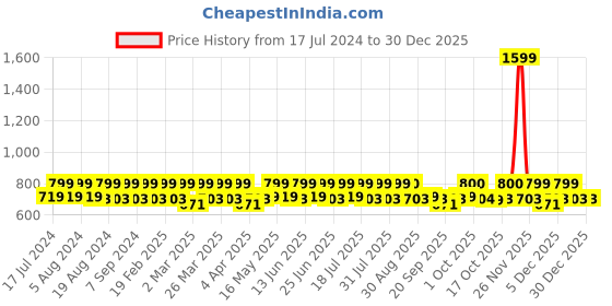 myntra.com Smarty Pants Women Grey Solid Ankle Length Training Tights smarty pants Price History Graph from 17 Jul 2024 to 29 Dec 2025