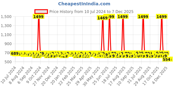 myntra.com Smarty Pants Women Ice Blue Solid Pleated Flared Skirt smarty pants Price History Graph from 10 Jul 2024 to 7 Dec 2025