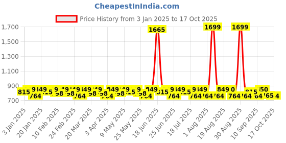 myntra.com Smarty Pants Women Lightweight Longline Open Front Jacket smarty pants Price History Graph from 3 Jan 2025 to 17 Oct 2025