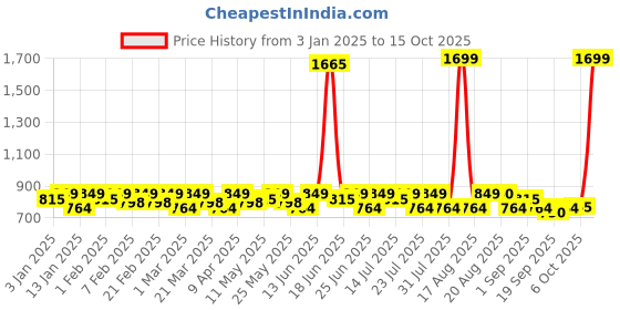 myntra.com Smarty Pants Women Lightweight Longline Open Front Jacket smarty pants Price History Graph from 3 Jan 2025 to 15 Oct 2025