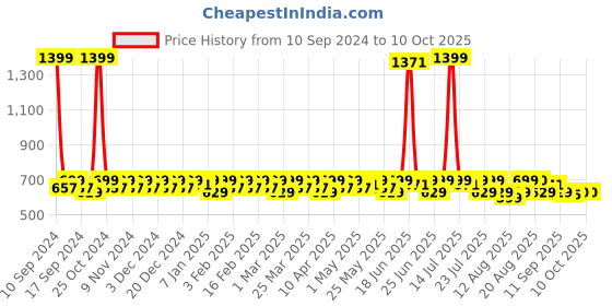 myntra.com Smarty Pants Women Lightweight Open Front Jacket smarty pants Price History Graph from 10 Sep 2024 to 6 Oct 2025