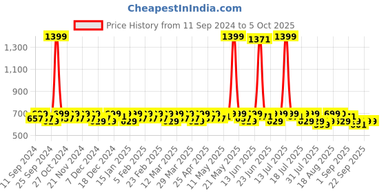 myntra.com Smarty Pants Women Lightweight Open Front Jacket smarty pants Price History Graph from 11 Sep 2024 to 5 Oct 2025