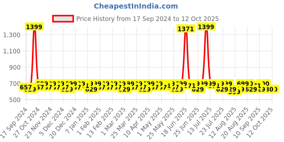 myntra.com Smarty Pants Women Lightweight Open Front Jacket smarty pants Price History Graph from 17 Sep 2024 to 12 Oct 2025