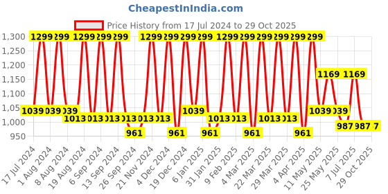 myntra.com Smarty Pants Women Lime Green & White Tie and Dye 2 Printed T-shirt smarty pants Price History Graph from 17 Jul 2024 to 28 Oct 2025