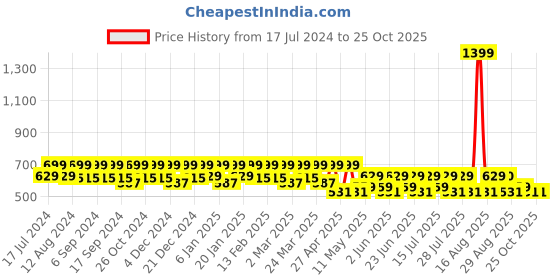 myntra.com Smarty Pants Women Magenta & bright gray Printed T-shirt smarty pants Price History Graph from 17 Jul 2024 to 25 Oct 2025