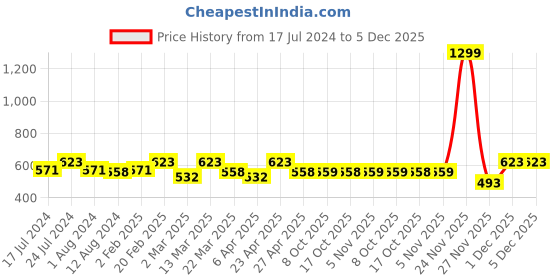 myntra.com Smarty Pants Women Maroon Cotton Geometric Print Top smarty pants Price History Graph from 17 Jul 2024 to 4 Dec 2025