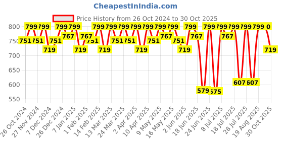 myntra.com Smarty Pants Women Night suit smarty pants Price History Graph from 26 Oct 2024 to 30 Oct 2025
