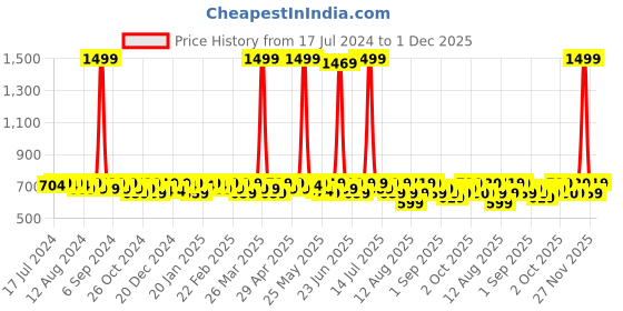 myntra.com Smarty Pants Women Olive Green Lightweight Open Front Jacket smarty pants Price History Graph from 17 Jul 2024 to 30 Nov 2025