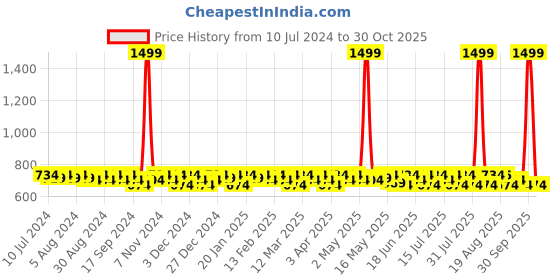 myntra.com Smarty Pants Women Olive Pencil cut Skirts smarty pants Price History Graph from 10 Jul 2024 to 30 Oct 2025