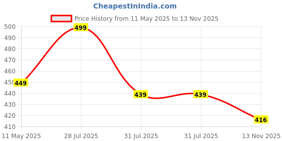 myntra.com Smarty Pants Women Pack Of 3 Assorted Tie-Die Cotton Ankle Length Socks smarty pants Price History Graph from 11 May 2025 to 13 Nov 2025