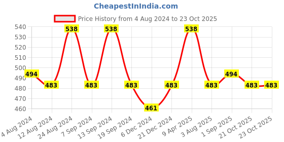 myntra.com Smarty Pants Women Pack Of 3 Solid Tie & Dye Shoe Liner Cotton Socks smarty pants Price History Graph from 4 Aug 2024 to 23 Oct 2025