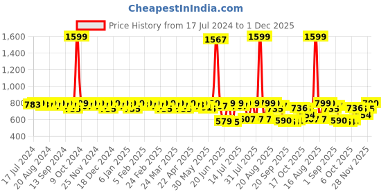 myntra.com Smarty Pants Women Peach Zebra Printed Night Suit smarty pants Price History Graph from 17 Jul 2024 to 1 Dec 2025
