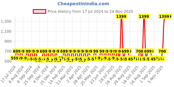 myntra.com Smarty Pants Women Pink Flared Striped Cotton Parallel Trousers smarty pants Price History Graph from 17 Jul 2024 to 23 Nov 2025