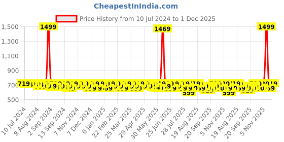 myntra.com Smarty Pants Women Pink Lightweight Tailored Jacket smarty pants Price History Graph from 10 Jul 2024 to 1 Dec 2025