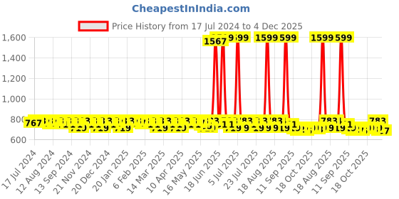 myntra.com Smarty Pants Women Pink Sharp Skinny Fit Easy Wash Trousers smarty pants Price History Graph from 17 Jul 2024 to 4 Dec 2025