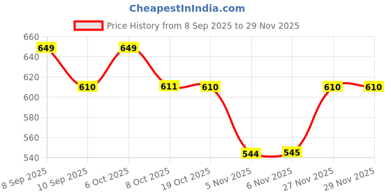 myntra.com Smarty Pants Women Printed Combed Cotton Mid-Rise Relaxed-Fit Lounge Pants smarty pants Price History Graph from 8 Sep 2025 to 27 Nov 2025