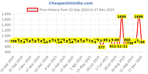 myntra.com Smarty Pants Women Printed Night suit smarty pants Price History Graph from 10 Sep 2024 to 25 Nov 2025