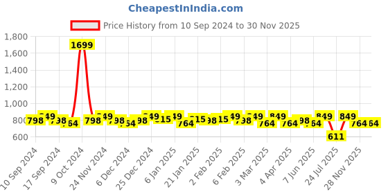 myntra.com Smarty Pants Women Printed Night suit smarty pants Price History Graph from 10 Sep 2024 to 30 Nov 2025