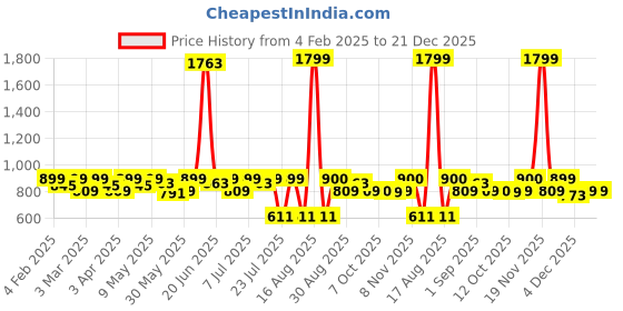 myntra.com Smarty Pants Women Printed Night suit smarty pants Price History Graph from 4 Feb 2025 to 21 Dec 2025