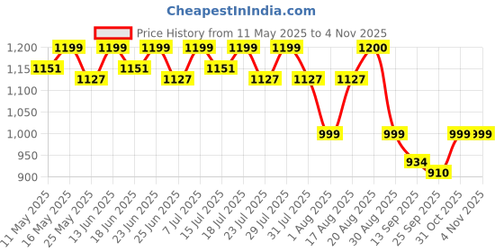 myntra.com Smarty Pants Women Printed Night suit smarty pants Price History Graph from 11 May 2025 to 3 Nov 2025