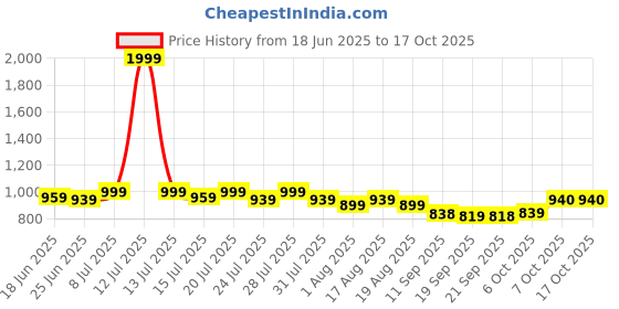 myntra.com Smarty Pants Women Printed Night suit smarty pants Price History Graph from 18 Jun 2025 to 16 Oct 2025
