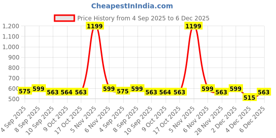 myntra.com Smarty Pants Women Printed Relaxed Fit Cotton T-shirt smarty pants Price History Graph from 4 Sep 2025 to 4 Dec 2025