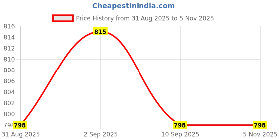 myntra.com Smarty Pants Women Pure Cotton Co-Ords smarty pants Price History Graph from 31 Aug 2025 to 3 Nov 2025