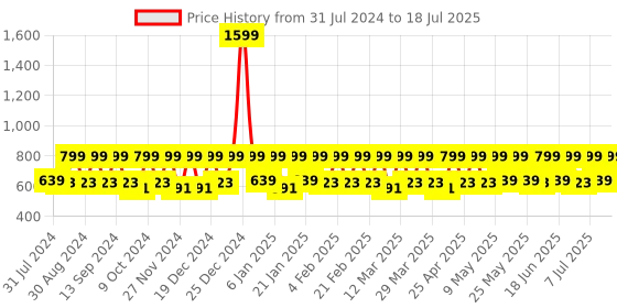 myntra.com Smarty Pants Women Red Open Front Jacket smarty pants Price History Graph from 31 Jul 2024 to 18 Jul 2025