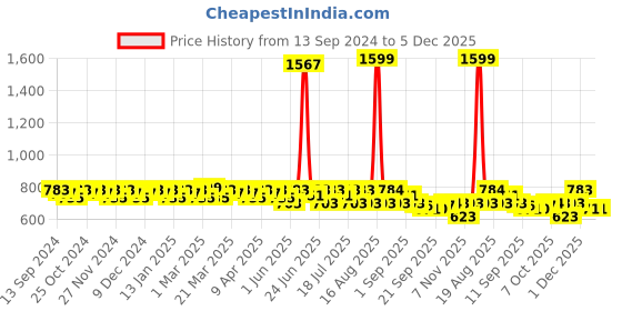 myntra.com Smarty Pants Women Relaxed Cotton Formal Trouser smarty pants Price History Graph from 13 Sep 2024 to 5 Dec 2025