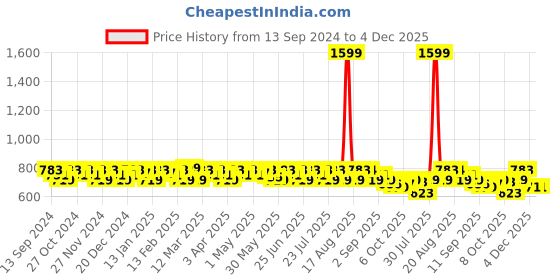 myntra.com Smarty Pants Women Relaxed Flared Easy Wash Bootcut Trousers smarty pants Price History Graph from 13 Sep 2024 to 4 Dec 2025