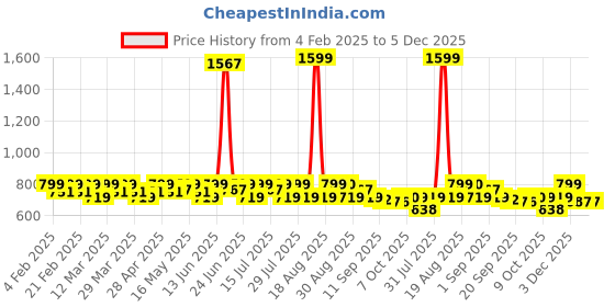 myntra.com Smarty Pants Women Relaxed Lint Free Trousers smarty pants Price History Graph from 4 Feb 2025 to 4 Dec 2025