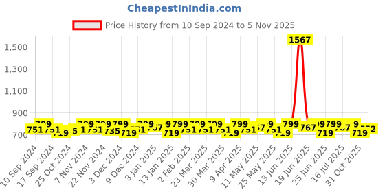 myntra.com Smarty Pants Women Relaxed Straight Leg Flared Easy Wash Formal Trousers smarty pants Price History Graph from 10 Sep 2024 to 4 Nov 2025