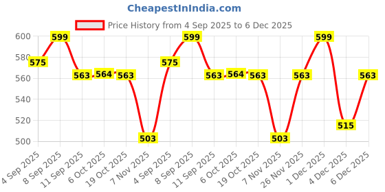 myntra.com Smarty Pants Women Round Neck Anti Odour Pockets T-shirt smarty pants Price History Graph from 4 Sep 2025 to 6 Dec 2025