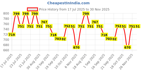 myntra.com Smarty Pants Women Sharp Skinny Fit Easy Wash Formal Trousers smarty pants Price History Graph from 17 Jul 2025 to 30 Nov 2025